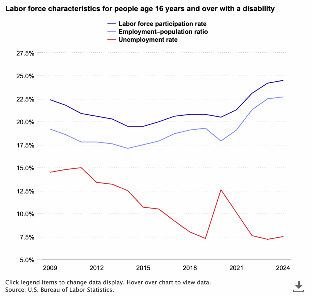 Labor Force Statistics from the US Bureau of Statistics